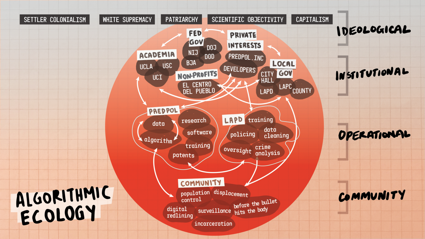 Algorithmic Ecology diagram showing some of the ideological, institutional, operational, and community aspects of LAPD's PredPol software