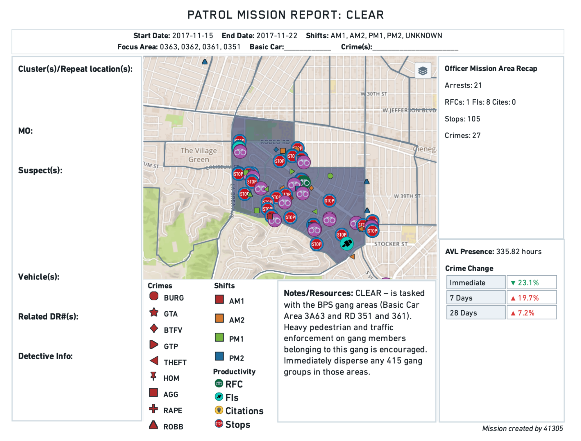 Patrol Mission Report generated by Palantir for LAPD shows hundreds of arrests in a designated target zone.